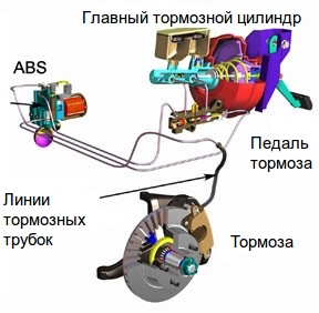 тормозная система
